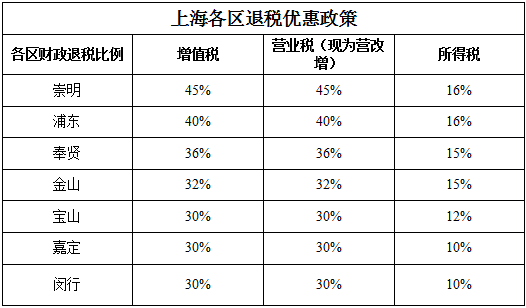 上海各區(qū)稅收優(yōu)惠政策比例-上海炫園企業(yè)登記代理有限公司 上海各區(qū)稅收優(yōu)惠政策比例-上海炫園企業(yè)登記代理有限公司